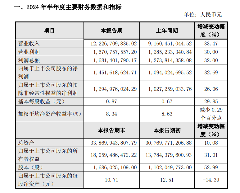 拓普集团上半年净利增三成，“75后”CEO王斌年薪300万约为副总一半  第2张