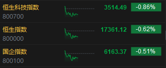 港股午评：恒指跌0.62%恒生科指跌0.86%！汽车股领跌，小鹏汽车跌5%，华润啤酒跌超6%，周大福跌6%创三年新低  第2张