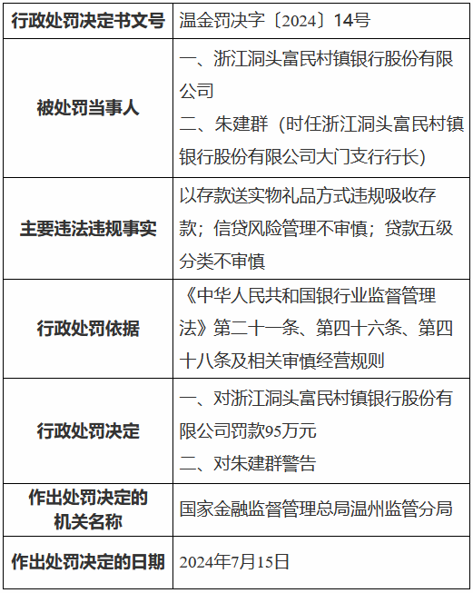 浙江洞头富民村镇银行被罚95万元：以存款送实物礼品方式违规吸收存款等  第1张