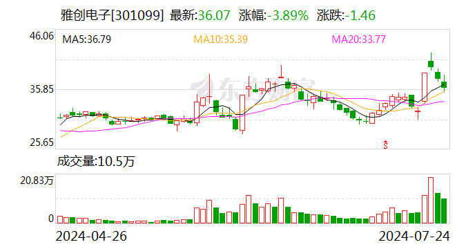 雅创电子：预计上半年净利同比增长27.87%-46.14%  第1张