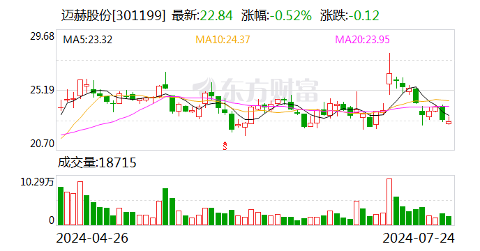 迈赫股份上半年净利最高预增2倍 项目生产进度加快  第1张