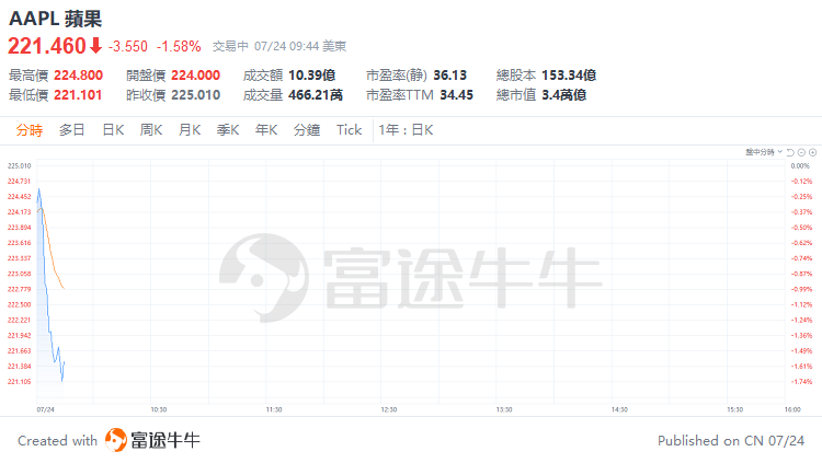 美股早市 | 纳指标普跌超1%，特斯拉大跌超11%，英伟达、谷歌等跌超3%  第3张