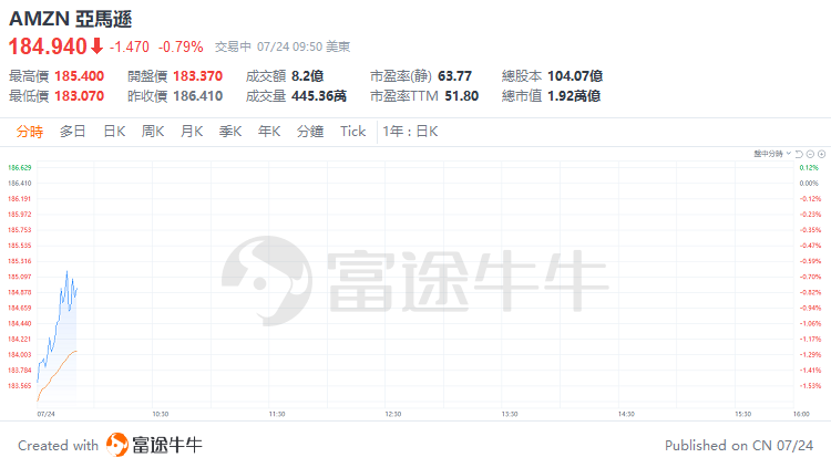 美股早市 | 纳指标普跌超1%，特斯拉大跌超11%，英伟达、谷歌等跌超3%  第5张