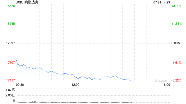 早盘：美股走低纳指下跌2% 特斯拉重挫12%  第1张