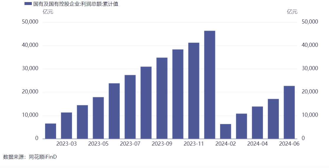 财政部：上半年国有企业利润总额2.27万亿元，同比下降0.6%，营业总收入及应交税费保持增长  第1张