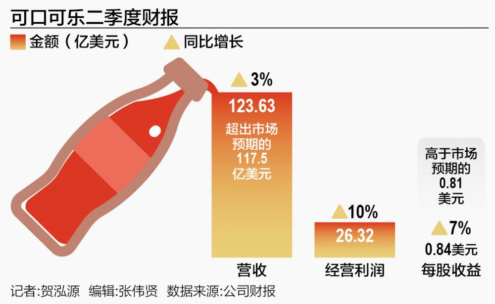 不打价格战：可口可乐在华销量下滑  第1张