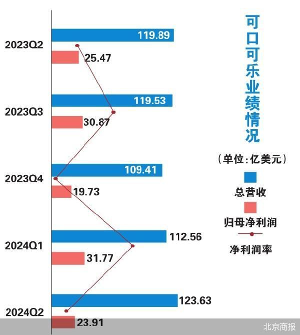 量价齐涨 可口可乐又“快乐”了  第2张