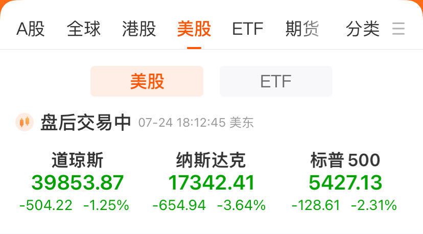 纳指大跌3.64%！特斯拉暴跌近13%，“七巨头”市值蒸发5.45万亿元！汽车巨头Q2收益未及预期，盘后跌11%  第1张