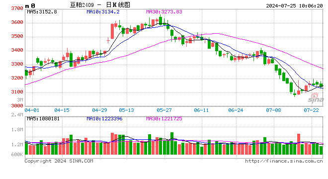 光大期货：7月25日农产品日报  第1张