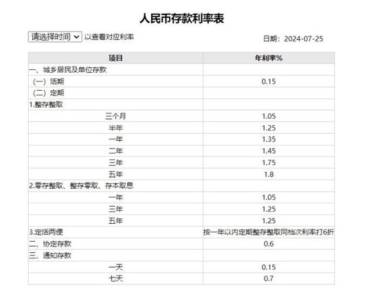 整存整取告别2%时代！ 大行再降存款利率，“存款特种兵”又要忙了  第2张