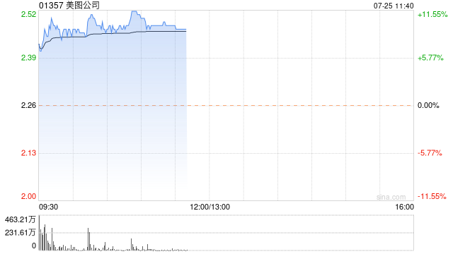 美图公司早盘涨超9% 预计上半年经调整净利同比增逾80%  第1张