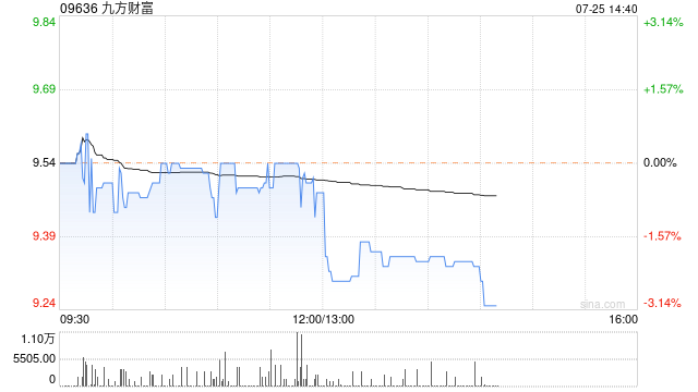 九方财富：7月30日起中文股份简称更改为“九方智投控股”  第1张