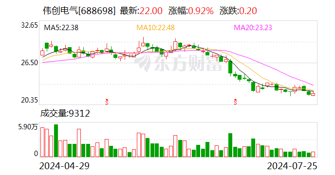 伟创电气：拟以2000万元-4000万元回购公司股份  第1张