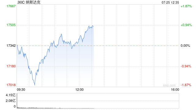 早盘：美股涨跌不一 纳指下跌逾200点  第1张