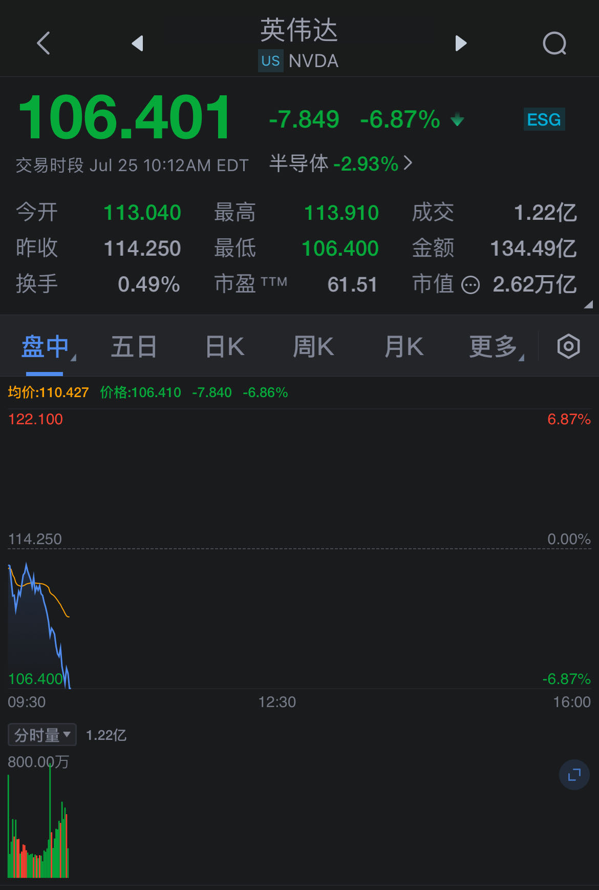 英伟达盘中一度下跌6.8%，跌至两个月来的最低点  第1张