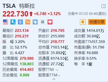 特斯拉涨超3.1% 马斯克向xAI投资50亿美元的提议或多数受访者支持  第1张