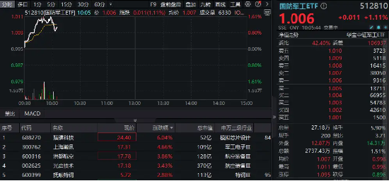 长三角一体化三年行动计划发布，支持低空经济、G60卫星互联网发展！国防军工ETF（512810）快速拉升涨超1%！  第2张