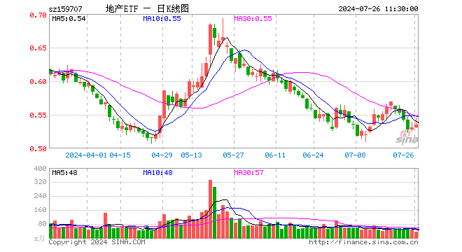 龙头地产延续反弹，地产ETF（159707）上涨1.69%，新城控股领涨超4%！机构预计需求端政策将持续发力  第1张