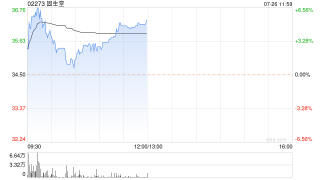 固生堂早盘曾涨超6% 预计上半年经调整溢利同比增长约41%至46%  第1张