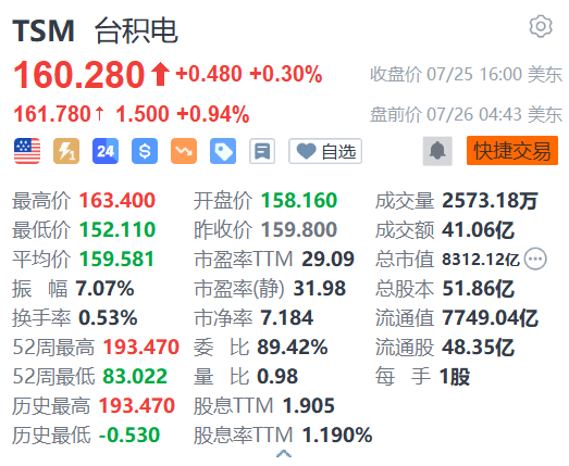 台积电盘前涨近1% 消息称其德国工厂年底动工 最快2027年底量产  第1张