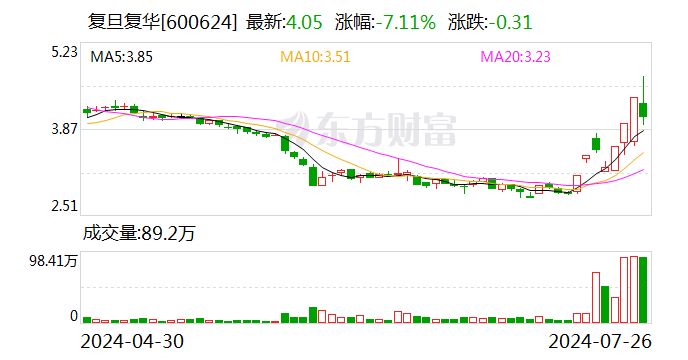 复旦复华跌7.11% 上榜营业部合计净卖出1298.54万元  第1张