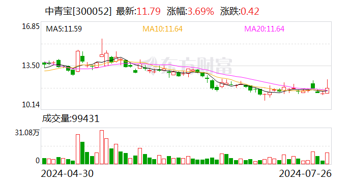 中青宝被责令改正！实控人被采取强制措施未及时信披  第1张