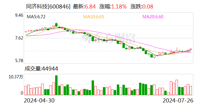 同济科技：拟3000万元-5000万元回购公司股份  第1张