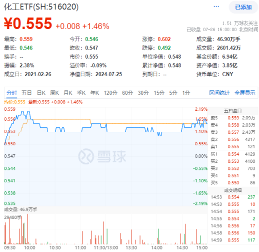 资金、政策、估值多方提振，化工ETF（516020）盘中大涨超2%，标的指数超9成成份股收红！  第1张