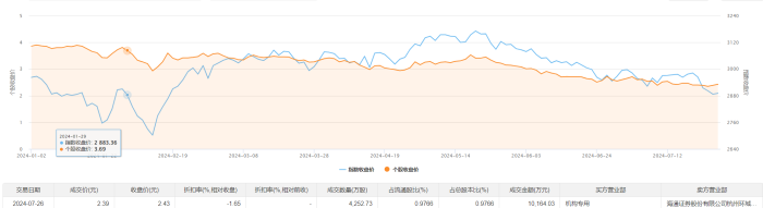 美凯龙今日大宗交易折价成交4252.73万股 成交额1.02亿元  第2张