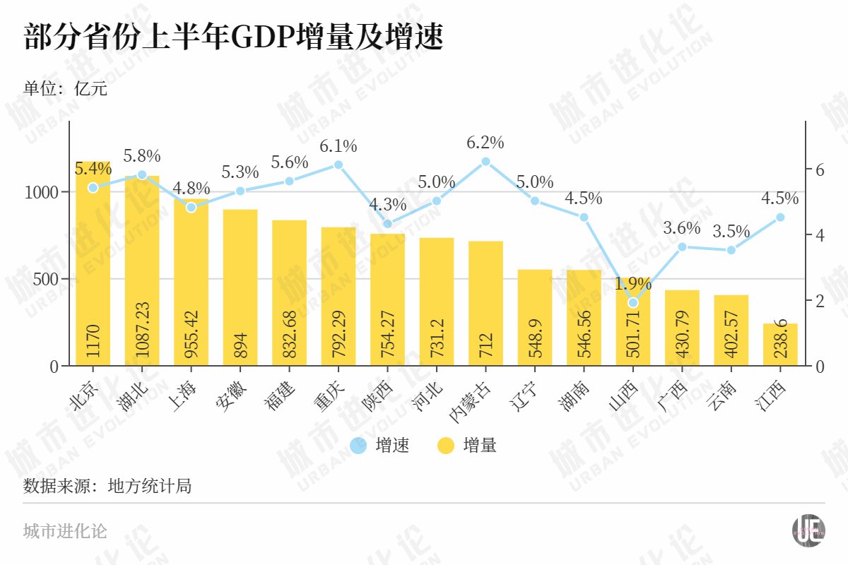 29省份半年报：中部走向“分层”，谁在蓄力赶超？  第4张