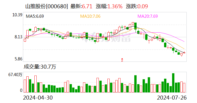 山推股份：高级管理人员增持公司股份  第1张