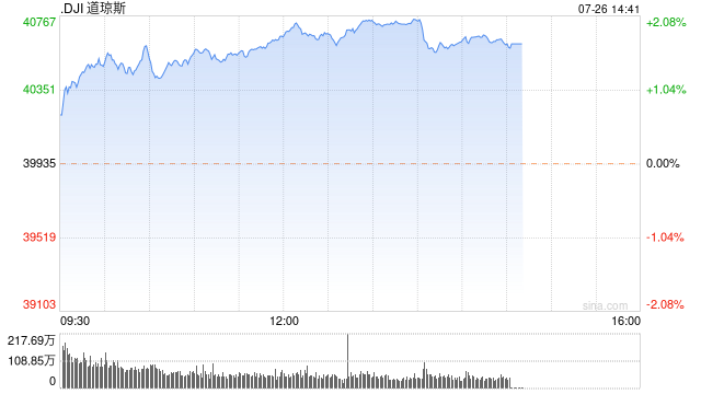 早盘：美股走高道指上涨580点 3M大涨逾16%  第1张