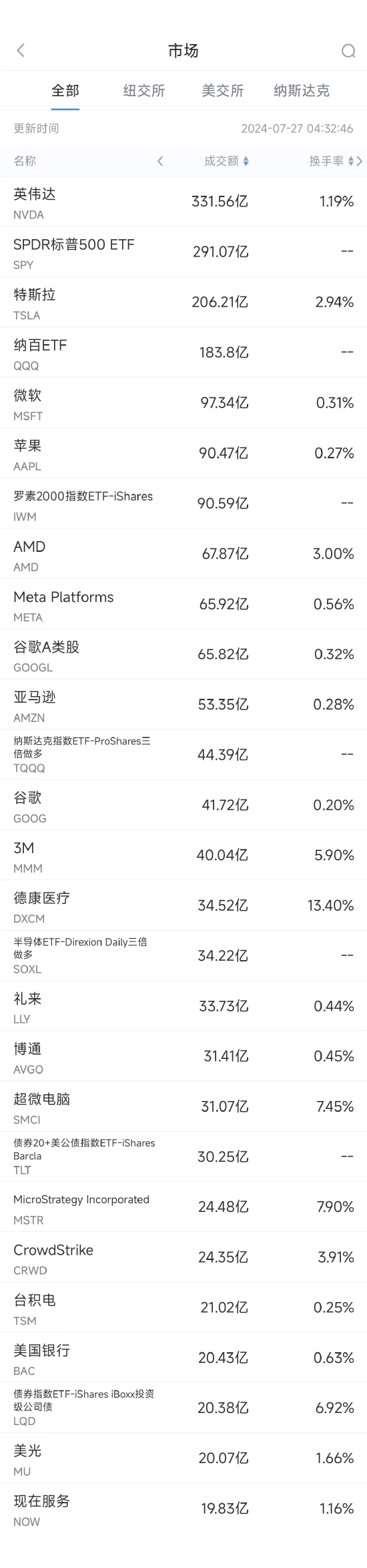 7月26日美股成交额前20：3M录得半个世纪来最大单日涨幅  第1张