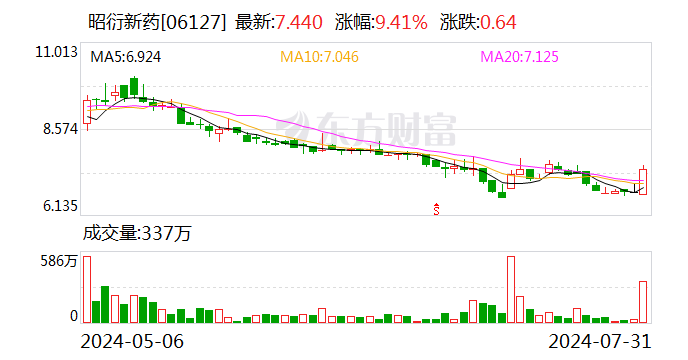 昭衍新药：调整回购股份价格上限  第1张