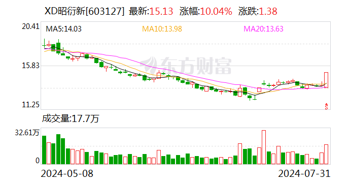 昭衍新药：调整回购股份价格上限  第2张