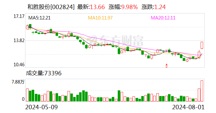 和胜股份：拟定增募资不超6.8亿元 用于智能移动终端金属结构件项目等  第1张