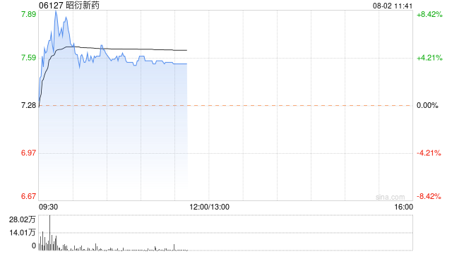CRO概念股早盘涨幅居前 昭衍新药及泰格医药均涨超4%  第1张