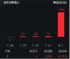 敲黑板！苹果财报发布，整体营收好于预期！一基双拼“果链+芯片”的电子ETF（515260）单日吸金近2000万元  第2张