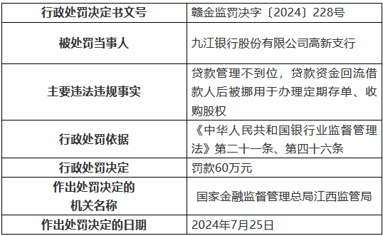 九江银行高新支行被罚60万元：贷款管理不到位 贷款资金回流借款人后被挪用于办理定期存单、收购股权  第1张