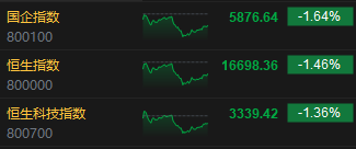 收评：恒指跌1.46% 恒生科指跌1.36%石油股、苹果概念股跌幅居前  第3张