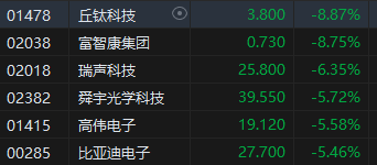 收评：恒指跌1.46% 恒生科指跌1.36%石油股、苹果概念股跌幅居前  第4张