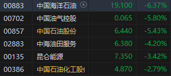 收评：恒指跌1.46% 恒生科指跌1.36%石油股、苹果概念股跌幅居前  第5张