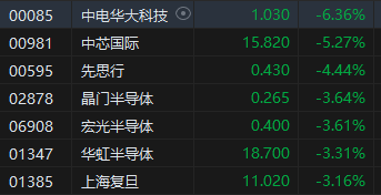 收评：恒指跌1.46% 恒生科指跌1.36%石油股、苹果概念股跌幅居前  第6张