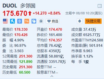 多邻国涨超8.8% Q2月活用户数首次超过1亿 上调全年营收指引  第1张