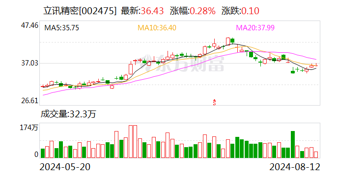 立讯精密遭深股通连续5日净卖出 合计净卖出5.08亿元  第1张