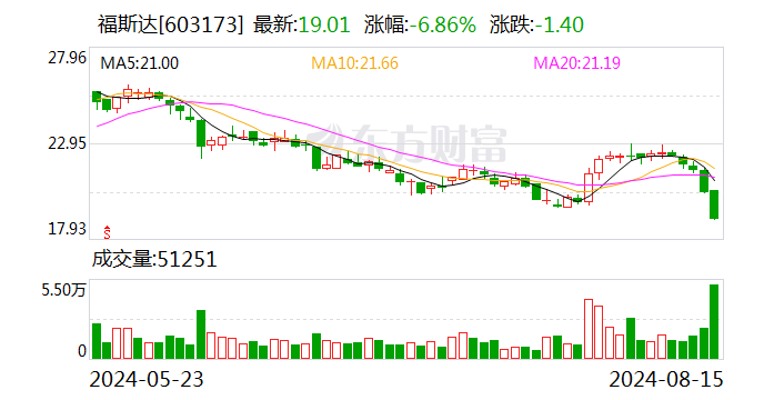 福斯达跌6.86%，2机构龙虎榜上净卖出4176.31万元  第1张