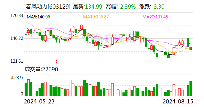 春风动力：上半年净利润同比增长28.49%  第1张