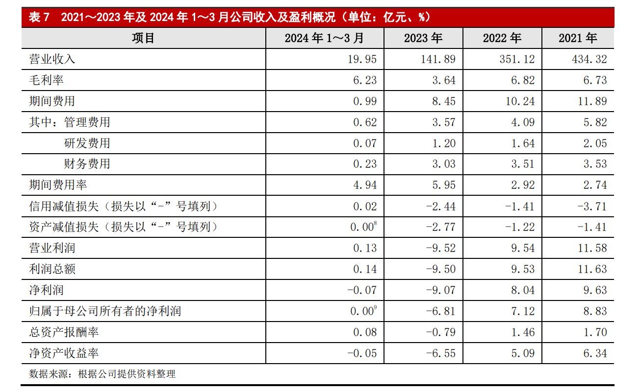 西安建工信用等级一周内遭四连降，2.5亿债项已违约，陕国投一产品“踩雷”  第2张