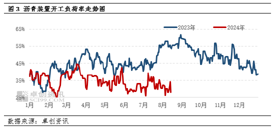 卓创资讯：7月沥青产量环比增加7.90% 同比下滑25.82%  第5张