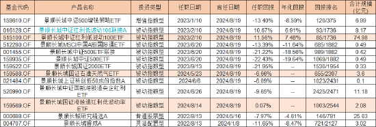 景顺长城基金经理郑天行因家庭原因辞职 红利低波100ETF等11只产品由谁管理？  第3张